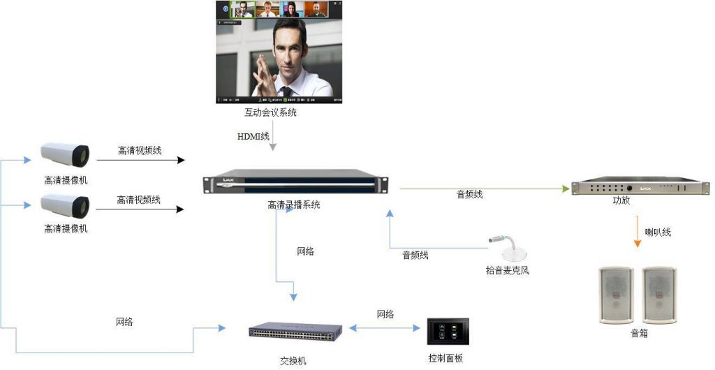 LAX 4K高清互動錄播系統(tǒng)設(shè)計（images 2）